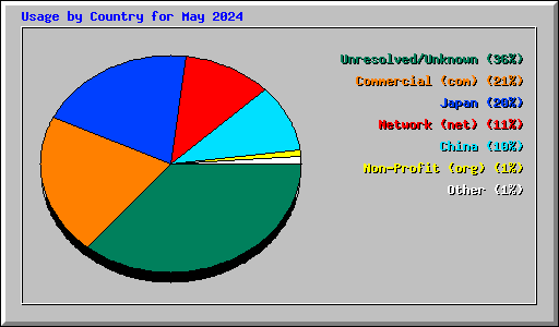 Usage by Country for May 2024