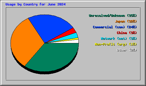 Usage by Country for June 2024