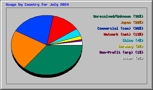 Usage by Country for July 2024