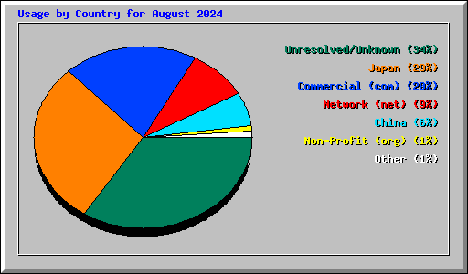 Usage by Country for August 2024