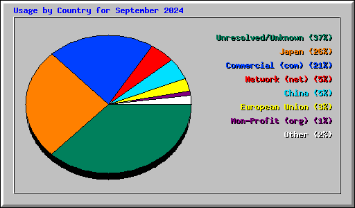 Usage by Country for September 2024