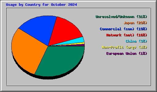 Usage by Country for October 2024