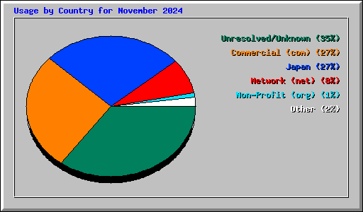 Usage by Country for November 2024