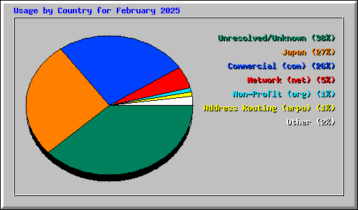 Usage by Country for February 2025