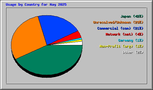 Usage by Country for May 2025