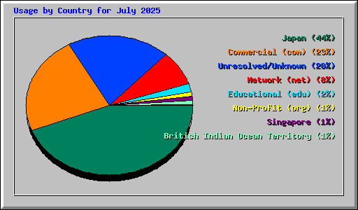 Usage by Country for July 2025