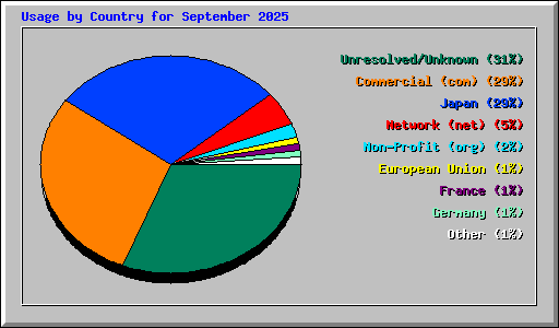 Usage by Country for September 2025