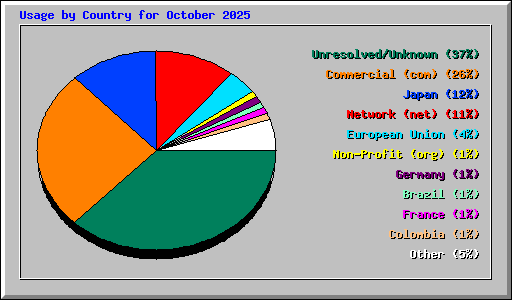 Usage by Country for October 2025
