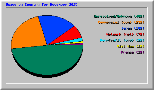 Usage by Country for November 2025