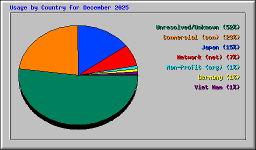 Usage by Country for December 2025