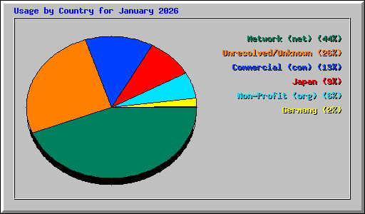 Usage by Country for January 2026