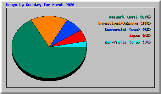 Usage by Country for March 2026