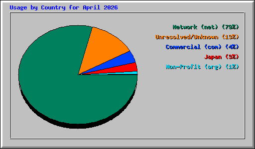 Usage by Country for April 2026