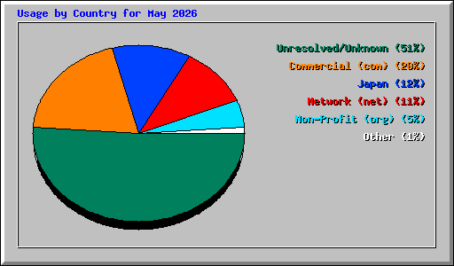 Usage by Country for May 2026
