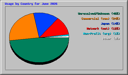 Usage by Country for June 2026