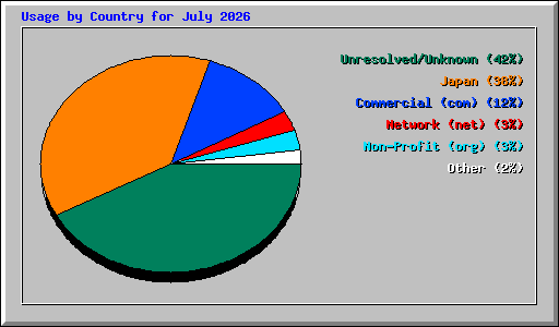 Usage by Country for July 2026