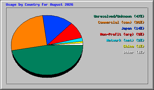 Usage by Country for August 2026