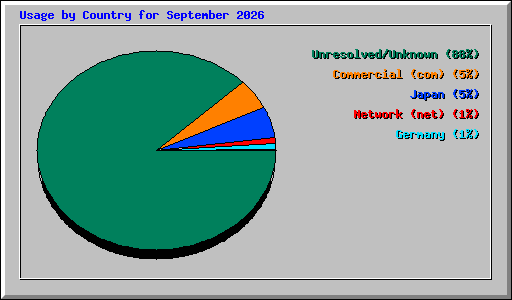 Usage by Country for September 2026