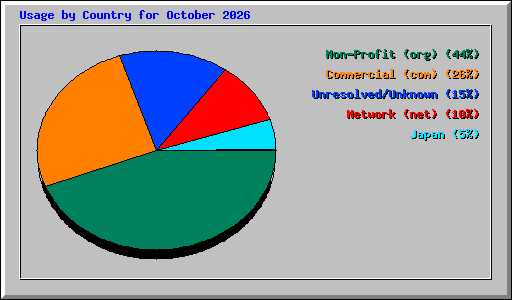Usage by Country for October 2026