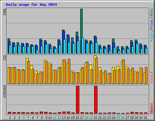 Daily usage for May 2024