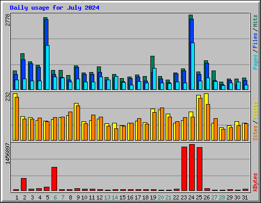 Daily usage for July 2024