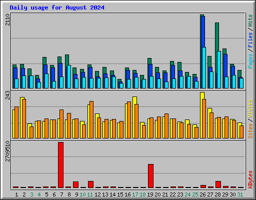 Daily usage for August 2024