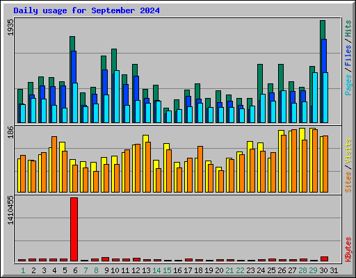 Daily usage for September 2024