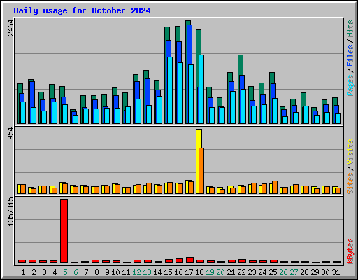 Daily usage for October 2024