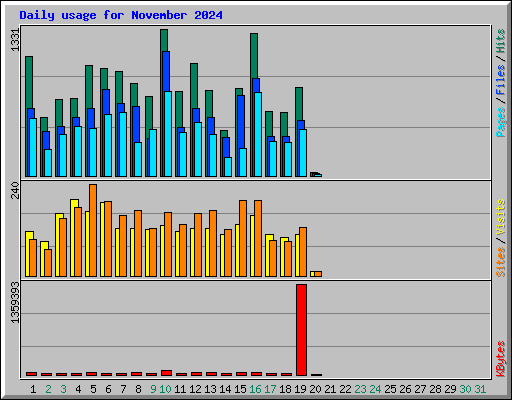 Daily usage for November 2024