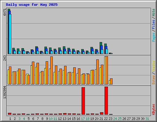 Daily usage for May 2025