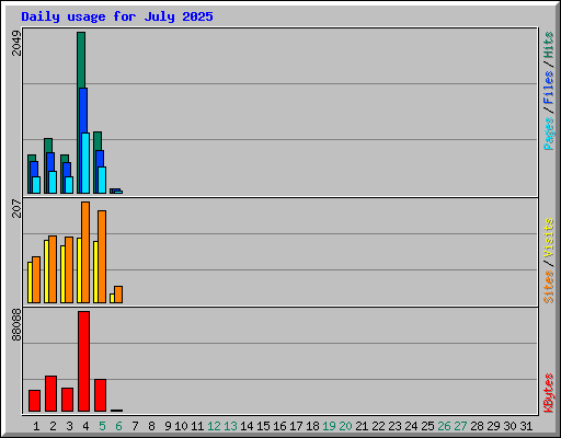 Daily usage for July 2025