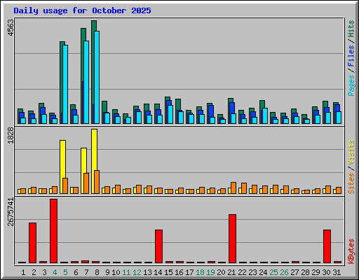 Daily usage for October 2025