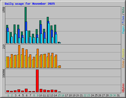 Daily usage for November 2025