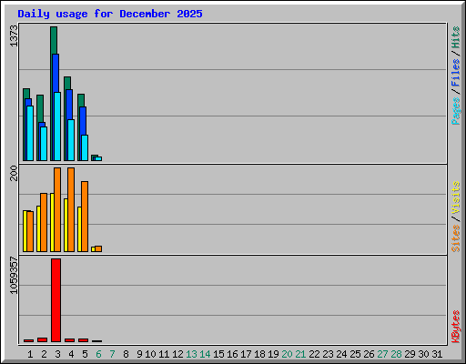 Daily usage for December 2025