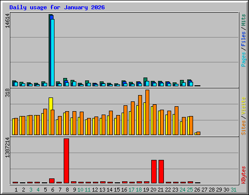 Daily usage for January 2026