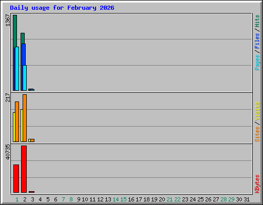 Daily usage for February 2026