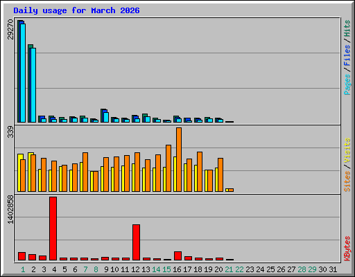 Daily usage for March 2026