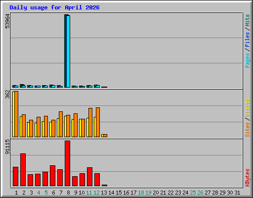 Daily usage for April 2026