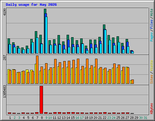 Daily usage for May 2026