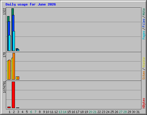 Daily usage for June 2026