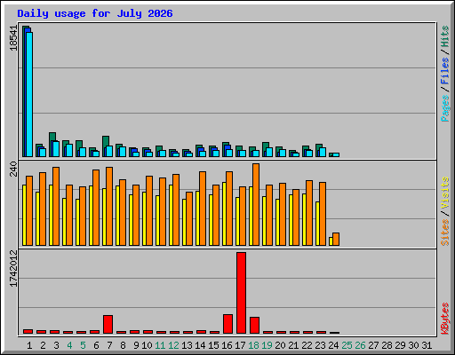 Daily usage for July 2026