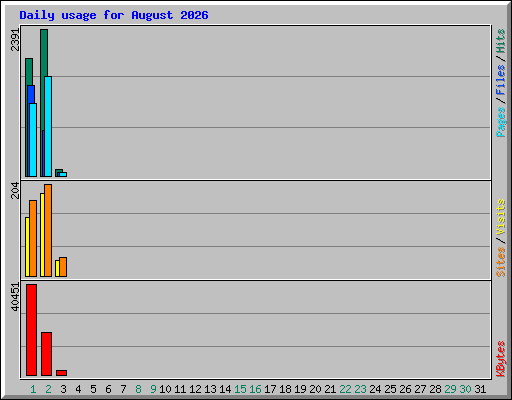 Daily usage for August 2026