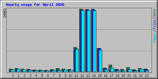 Hourly usage for April 2026