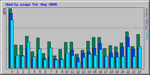 Hourly usage for May 2026