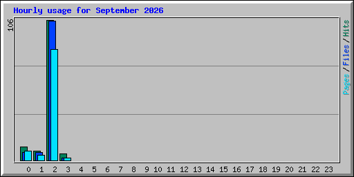 Hourly usage for September 2026