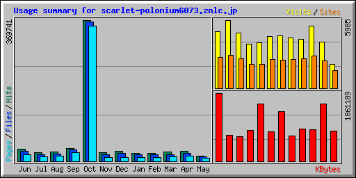 Usage summary for scarlet-polonium6073.znlc.jp